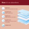 FabPad Reusable High Waist Leak Proof Period Underwear, Urin... - Image 7